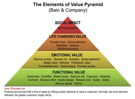 value pyramid.